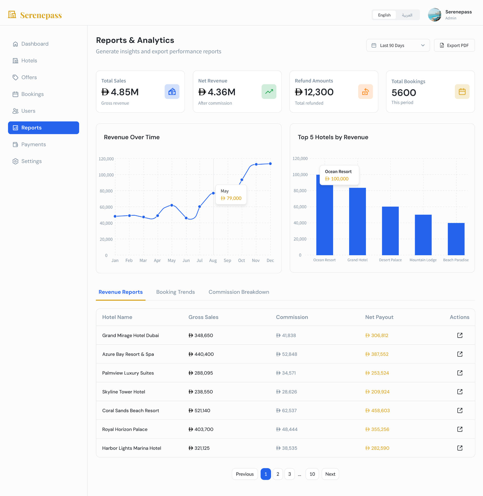 Reports & Analytics — Serenepass Admin Dashboard