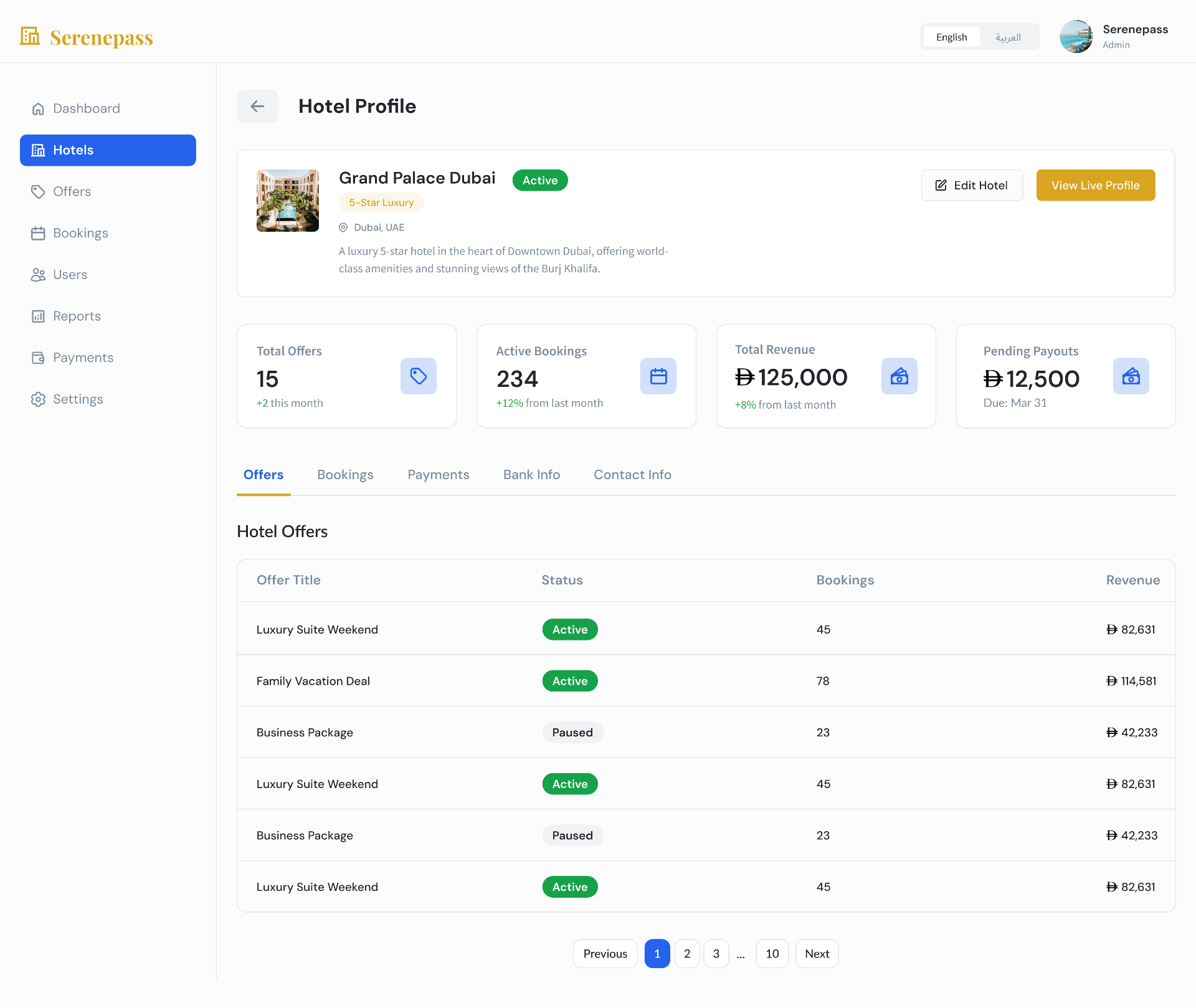 Hotel Profile — Performance — Serenepass Admin Dashboard
