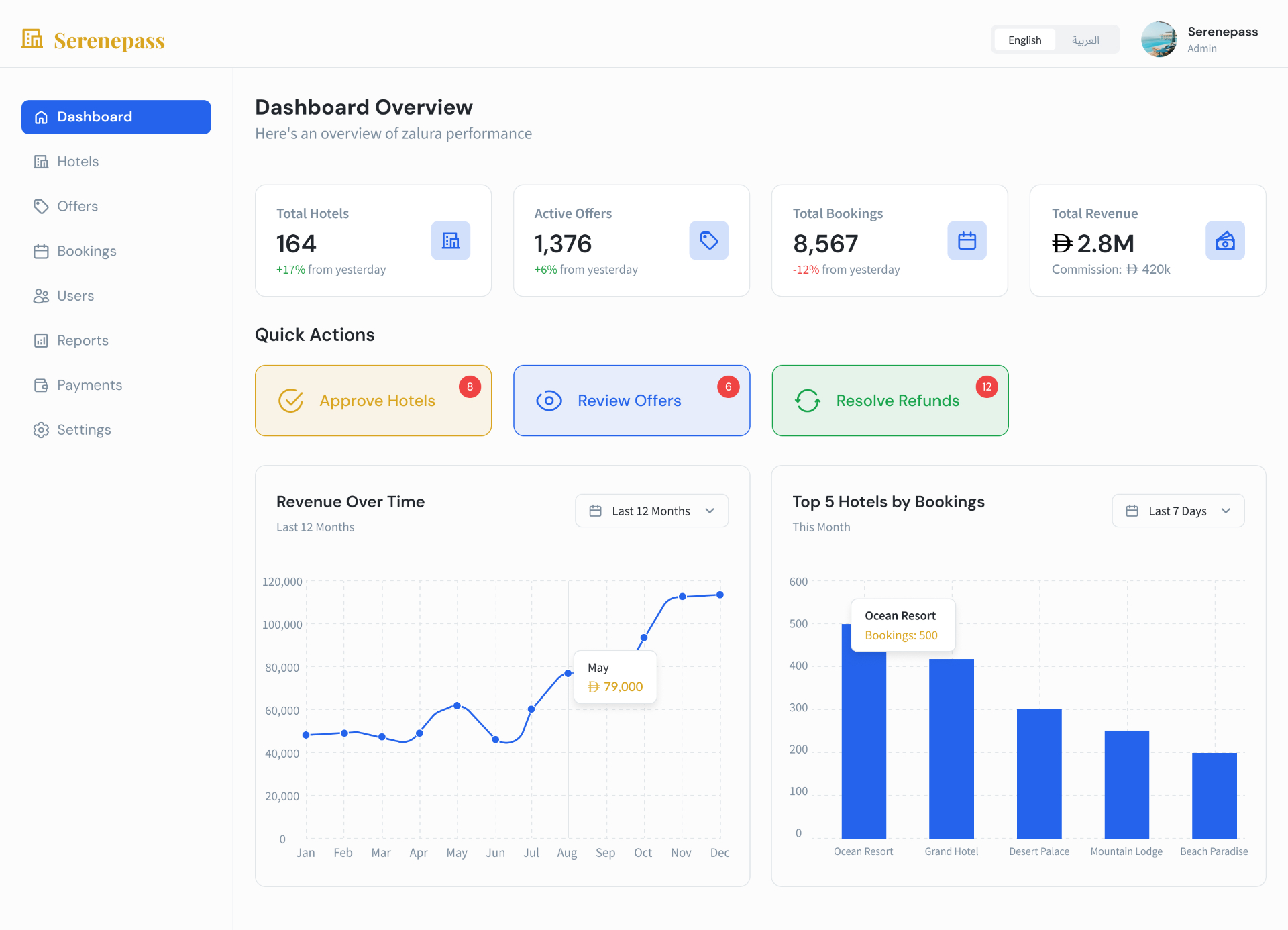 Serenepass admin dashboard overview
